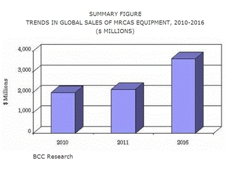 의료용 로봇시장 성장세, 2016년 36억 달러 전망