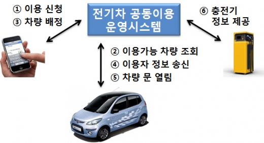 “전기차 빌려 타고 출퇴근하세요” 