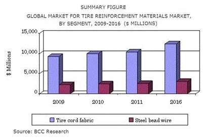 세계 타이어 보강재 시장 150억 달러 전망