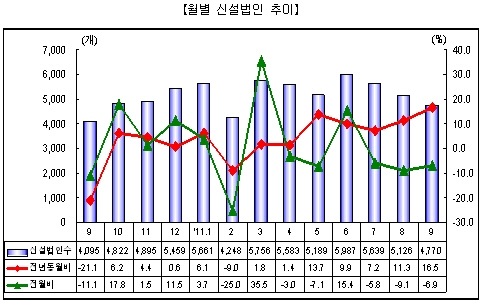 신설법인 7개월 연속 ‘증가세’