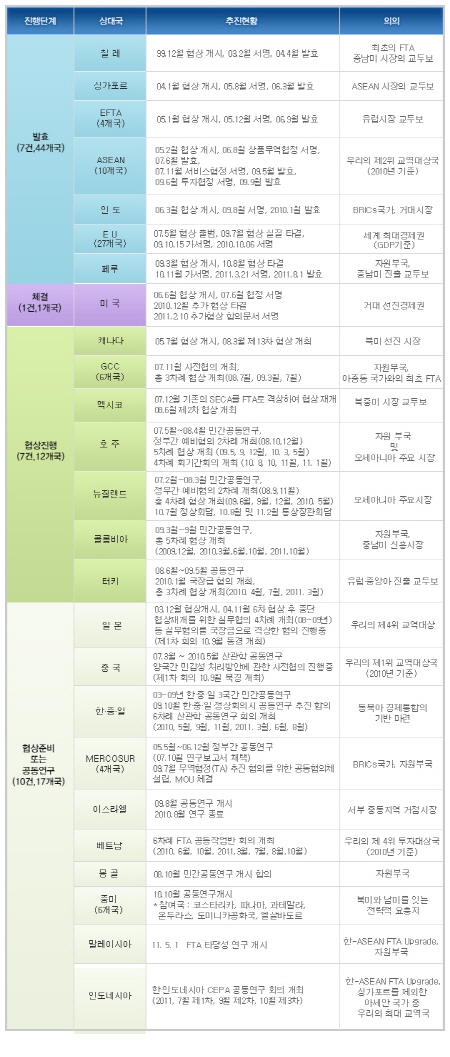 주요국과 FTA 체결 후 경제효과 살펴보니 
