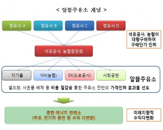 1ℓ당 100원 저렴한 알뜰주유소 전환 '숨통 트나'