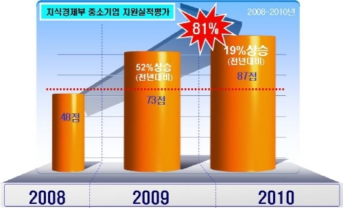 중기 지원실적 3년새 81% 껑충      