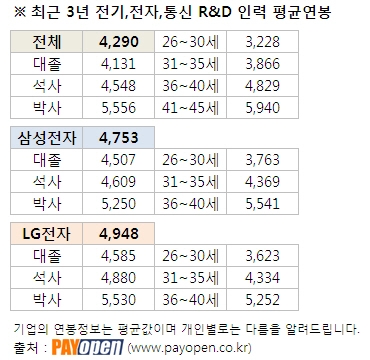 ‘귀하신 몸’ 삼성·LG전자 SW인력 몸값