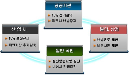 올 겨울 주요 산업체 전기사용 10% 의무감축 