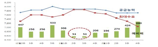 올 겨울 주요 산업체 전기사용 10% 의무감축 