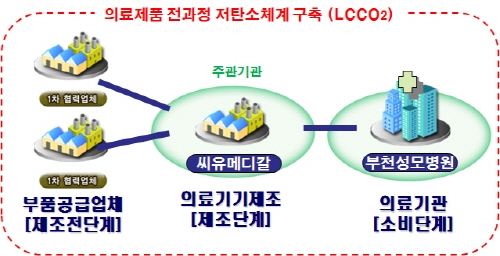 대·中企 동반성장, 탄소저감으로 결실