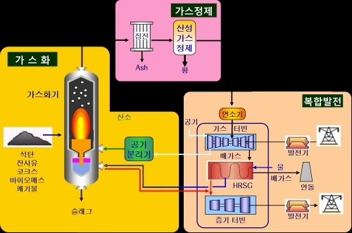 태안 IGCC 실증플랜트’건설공사 착공