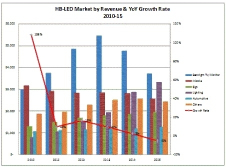 2014년 LED,  162억 달러 매출 전망