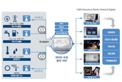 스마트형 온실가스 배출 감시·제어 시스템 국내 개발 