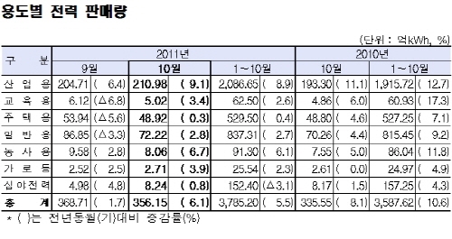 기계장비·자동차 업종 전력수요 큰 폭 증가