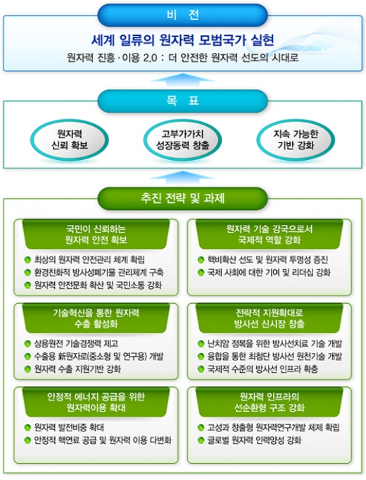 원전, 차세대 대표 수출산업으로 육성 