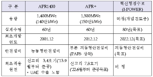 2030년 세계 3대 원자력 기술강국 도약