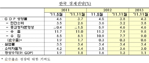 올해 한국 경제성장률 3.7%…내년 3.8% 전망