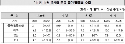 우리나라 스마트폰 출하량 세계 1위 달성