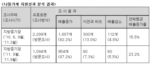 나들가게 80% 이상 매출 증가　 