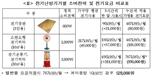‘전기 먹는 하마’ 온풍기, 전기요금이 무려… 