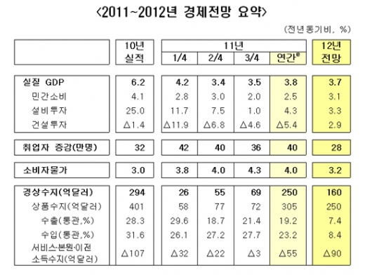 내년 3.7% 성장 전망…물가는 3.2% 상승 예상