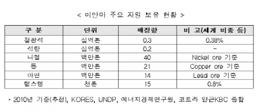 미얀마 신정부와 자원협력 가속도