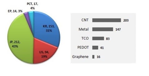 차세대 투명전극이 뜬다