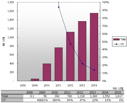 TV용 도광판 시장, 성장 지속될 것