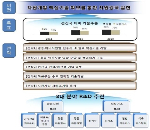 2020년까지 핵심자원 기술 개발 ‘주력’