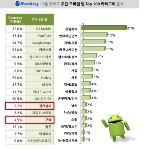 역시 ‘카톡’, 단문자 이용자보다 1.3배↑
