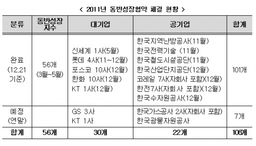 동반성장협약 체결 기업 100개 넘었다 