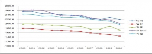 제조업 노동생산성 ‘꿈틀’