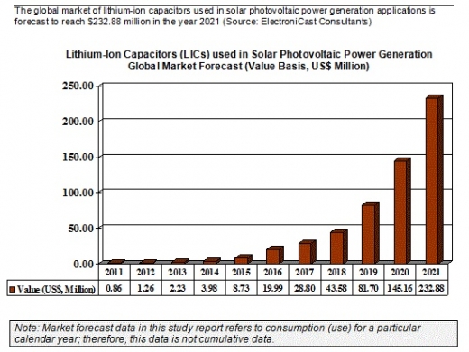 태양광발전용 리튬이온 커패시터 시장↑