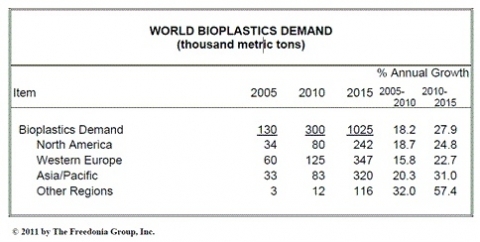 세계 바이오플라스틱 수요 2015년 29억달러 전망