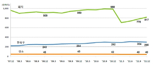 산지가격 때문에…소 사육량 줄고 돼지는 늘고