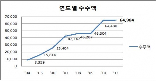 해외플랜트 수주 확대로 성장세 ‘지속’