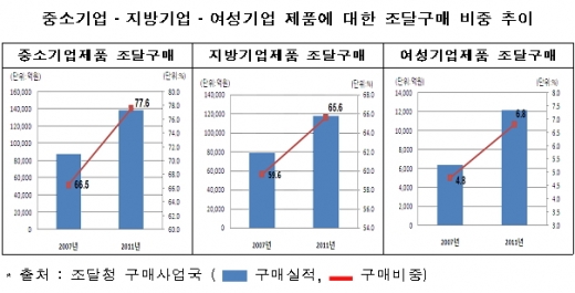 중소기업제품 구매비율 77.6% 역대 최고