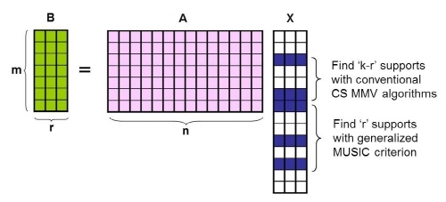 신호처리분야 30년 미해결 난제(가간섭신호문제) 해결