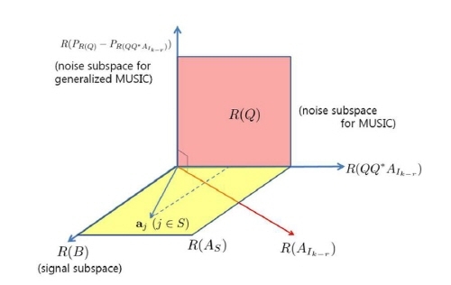 신호처리분야 30년 미해결 난제(가간섭신호문제) 해결