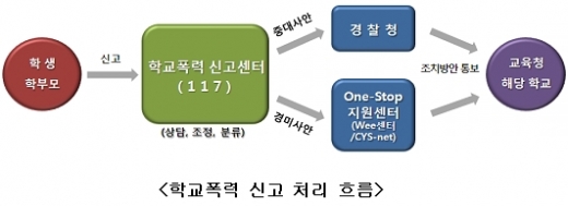 학교폭력 신고전화 ‘117’로 통합…24시간 가동