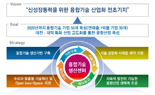 연구개발특구 중심 기술사업화 본격추진 