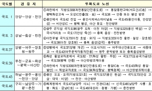 '설 명절'우회도로 알면 즐겁고 '편안한 고향길'