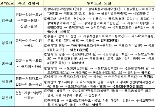 '설 명절'우회도로 알면 즐겁고 '편안한 고향길'