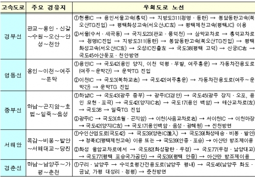'설 명절'우회도로 알면 즐겁고 '편안한 고향길'
