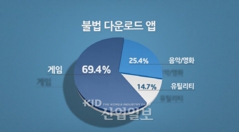 [Copyright]_ 저작권 침해 ‘사각지대’ 스마트 기기