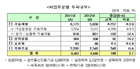 IT기술진흥에 총 9,560억원 투자