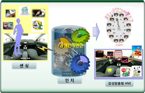 국민 체감형 IT융합 R&D ‘집중 투자’