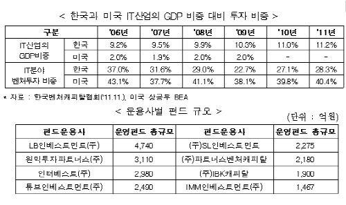 모바일 등 IT기업에 대한 투자 확대 시동