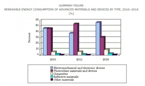 세계 재생에너지 디바이스 시장 318억 달러 전망