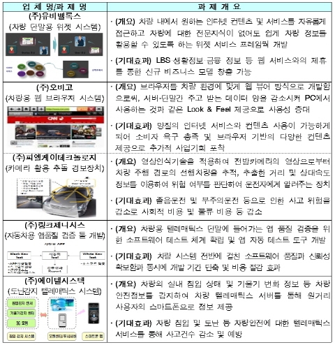 ‘차량 IT융합 혁신센터’ 참여 중소IT기업 확정