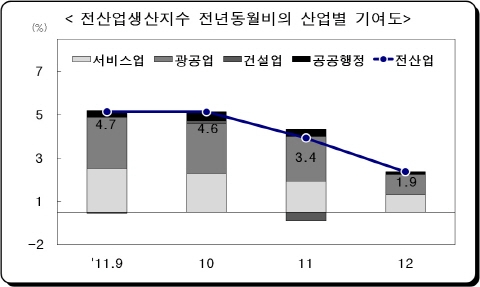 광공업생산 전월비 0.9% 감소…3개월째 하락