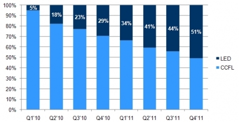 LCD TV 출하량, 절반이 LED BLU 탑재
