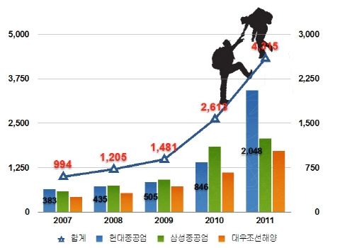 국내 대형 조선 3사 '특허 출원 4천건 돌파'